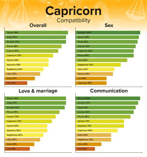 best compatible for capricorn|most compatible with capricorn woman.